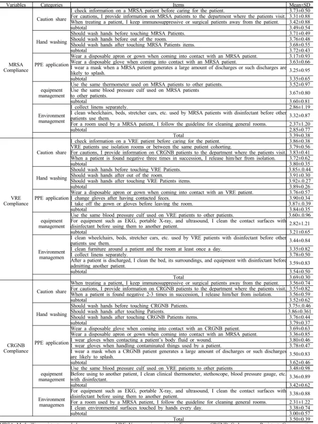 Table 2. Infection Control Compliance of Multidrug-resistant Organisms