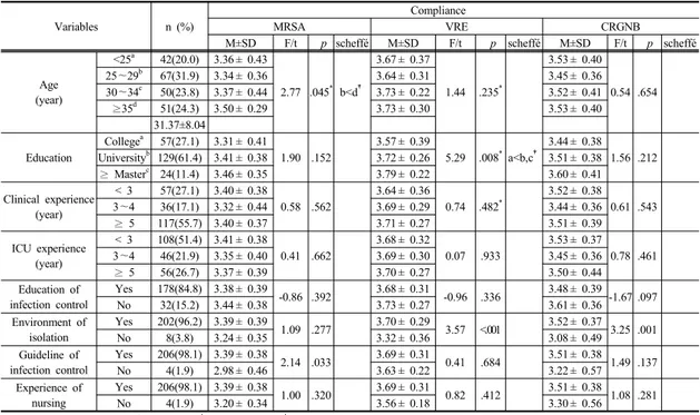 Table 4. Comparison of Compliance Infection Control of Multidrug-resistant Organisms by General Characteristics 