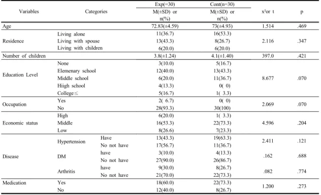 Table 1.  Homogeneity  Test  for  General  Characteristics                                                                                          (N=60)