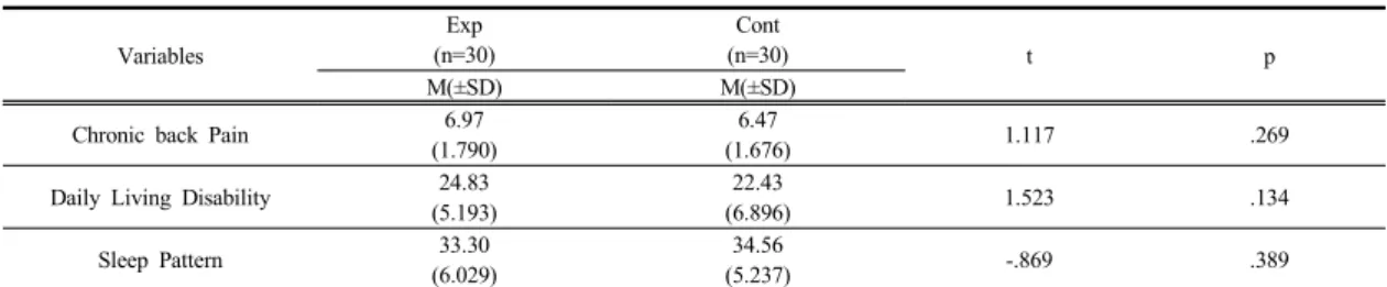 Table 3. Repeated Measures ANOVA for Chronicback pain, Daily Living Disability and Sleep pattern   (N=60) VariablesExp(n=30)Cont(n=30)tpM(±SD) M(±SD)
