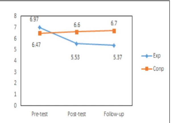 Fig. 3. Comparison of  chronic back  pain scores