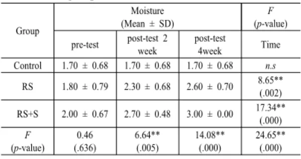 Table 4. The changes on the scalp surfaces due to  removal of skin cells