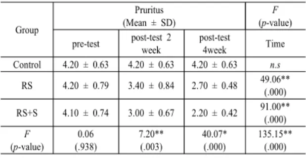 Table 5. Changes in amount of  Pruritus of each groups Group Pruritus (Mean ± SD) F (p-value) pre-test post-test 2  week post-test 4week Time Control 4.20 ± 0.63 4.20 ± 0.63 4.20 ± 0.63 n.s RS 4.20 ± 0.79 3.40 ± 0.84 2.70 ± 0.48 49.06** (.000) RS+S 4.10 ± 
