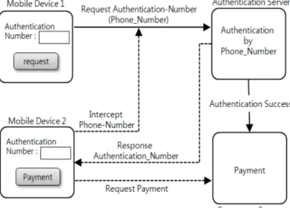 Fig. 1. Existing Mobile Payment Architecture