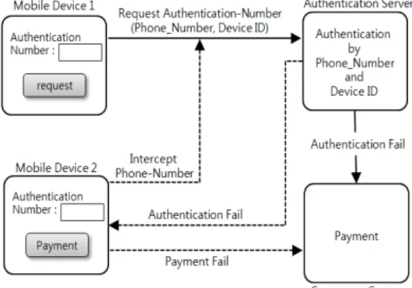 Fig.  2. Intercept Phone_Number in Existing Mobile  Payment 전화번호  ‘1111’  사용자는  인증번호를  획득하지  못하 게  되며  결제도  진행하지  못하게  된다