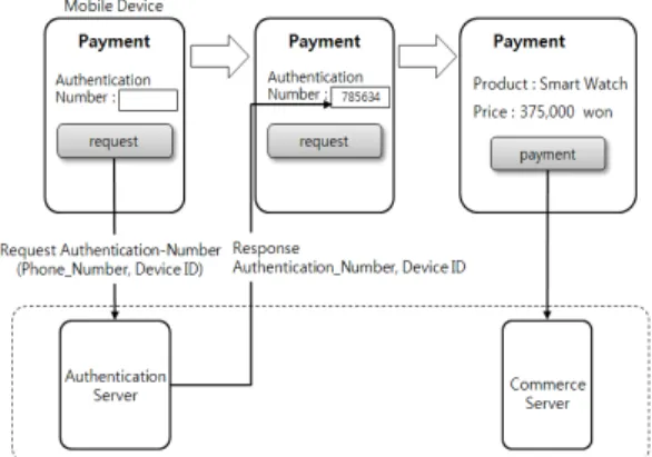 Fig. 4. Mobile Payment Architecture based on Mobile  Device Identifier(Case) 모바일  디바이스는  유일한  식별자인  디바이스  ID를  보유하고  있으며,  어떠한  디바이스와도  동일하지  않은  유일한  정보이다