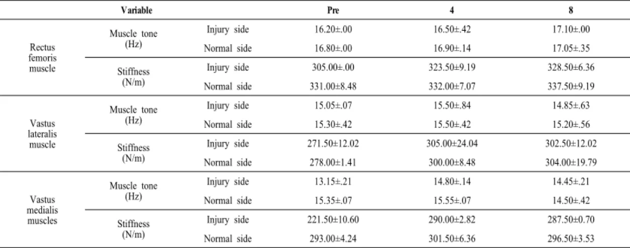 Table 3. Change of muscle tone and muscle stiffness