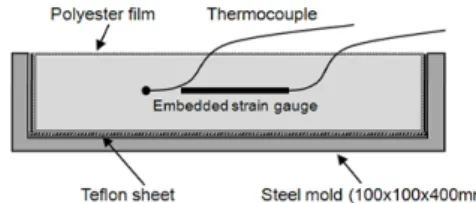 Fig. 1. Unrestraint shrinkage test