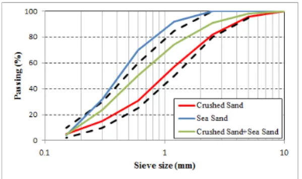 Table 1. Concrete materials properties