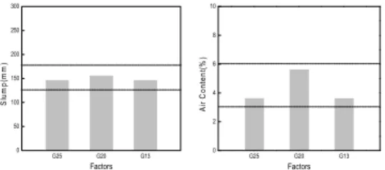 Fig. 3. Slump and air content according to the coarse  aggregate maximum size