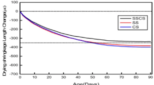 Fig. 8. Length change acccording to the fine aggregate  type 3.3 양생온도에 따른 배합 우리나라는  4계절이  뚜렷한  지역으로서  계절별  온도 차이가  많게는  50℃ 이상  발생한다