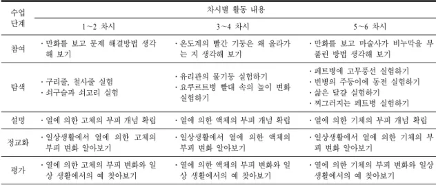 표  5.  5E  순환 학습 프로그램의 주요 내용 수업 단계 차시별 활동 내용 1 ～2  차시 3 ～4  차시 5 ～6  차시 참여 ․만화를 보고 문제 해결방법 생각 해 보기 ․온도계의 빨간 기둥은 왜 올라가는 지 생각해 보기 ․만화를 보고 마술사가 비누막을 부풀린 방법 생각해 보기 탐색 ․구리줄,  철사줄 실험 ․쇠구슬과 쇠고리 실험 ․유리관의 물기둥 실험하기 ․요쿠르트병 빨대 속의 높이 변화 실험하기 ․페트병에 고무풍선 실험하기 ․빈병의 주둥이에 동