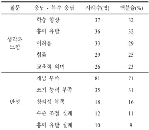 표  3.  글쓰기 활동에 대한 생각과 느낌 및 반성 인식 질문 응답 -  복수 응답 사례수(명) 백분율(%) 생각과 느낌 학습 향상 37 32흥미 유발3632어려움3329 힘듦 29 25 교육적 의미 26 23 반성 개념 부족 81 71쓰기 능력 부족3531창의성 부족1816 수준 조절 실패 12 11 흥미 유발 실패 10 9 인할 수 있었다