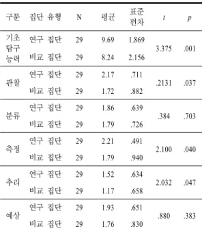 표  4.  기초 탐구 능력 사후 검사 t  검증 결과 구분 집단 유형 N 평균 표준 편차 t p 기초 탐구 능력 연구 집단 29 9.69 1.869 3.375 .001비교 집단298.242.156 관찰 연구 집단 29 2.17 .711 .2131 .037 비교 집단 29 1.72 .882 분류 연구 집단 29 1.86 .639 .384 .703 비교 집단 29 1.79 .726 측정 연구 집단 29 2.21 .491 2.100 .040 비교 집단 29 