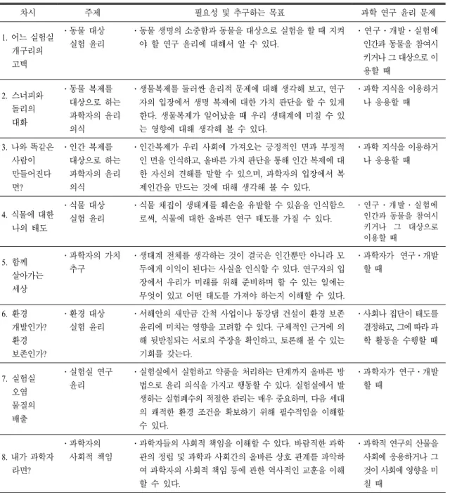 표  1.  차시별 주제들의 개요 및 과학 연구 윤리와의 관련성 차시 주제 필요성 및 추구하는 목표 과학 연구 윤리 문제 1.  어느 실험실 개구리의 고백 ․동물 대상실험 윤리 ․동물 생명의 소중함과 동물을 대상으로 실험을 할 때 지켜야 할 연구 윤리에 대해서 알 수 있다