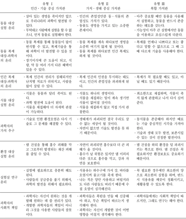 표  5.  학생들의 과학 연구 윤리 가치관 예시 유형 Ⅰ 인간․기술 중심 가치관 유형 Ⅱ 가치․생태 중심 가치관 유형 Ⅲ 복합 가치관 동물 대상 실험 윤리 ․살아 있는 생명을 죽이지만 앞으로 우리나라의 과학이 발전될 수있다