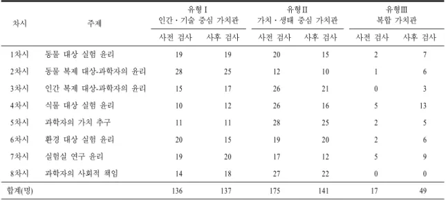 표  6.  수업 전후 과학 연구 윤리 가치관 변화의 유형별 빈도 수 차시 주제 유형Ⅰ 인간․기술 중심 가치관 유형Ⅱ 가치․생태 중심 가치관 유형Ⅲ 복합 가치관 사전 검사 사후 검사 사전 검사 사후 검사 사전 검사 사후 검사 1차시 동물 대상 실험 윤리 19 19 20 15 2 7 2 차시 동물 복제 대상-과학자의 윤리 28 25 12 10 1 6 3 차시 인간 복제 대상-과학자의 윤리 15 17 26 21 0 3 4 차시 식물 대상 실험 윤리 10 12