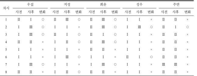 표  7.  집중 관찰 그룹 학생들의 과학 연구 윤리 가치관 검사 분석 차시 우섭 지성 희윤 성우 주연 사전 사후 변화 사전 사후 변화 사전 사후 변화 사전 사후 변화 사전 사후 변화 1 Ⅱ Ⅰ ○ Ⅱ Ⅲ ○ Ⅱ Ⅲ ○ Ⅰ Ⅰ × Ⅱ Ⅱ × 2 Ⅰ Ⅲ ○ Ⅰ Ⅰ × Ⅱ Ⅲ ○ Ⅰ Ⅲ ○ Ⅱ Ⅰ ○ 3 Ⅰ Ⅲ ○ Ⅱ Ⅰ ○ Ⅱ Ⅰ ○ Ⅰ Ⅰ × Ⅱ Ⅱ × 4 Ⅱ Ⅱ × Ⅰ Ⅱ ○ Ⅱ Ⅲ ○ Ⅰ Ⅰ × Ⅱ Ⅱ × 5 Ⅰ Ⅰ × Ⅰ Ⅰ × Ⅱ Ⅱ × Ⅰ Ⅰ ×