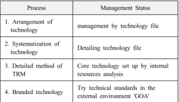 Table 3. Technology brand building per process