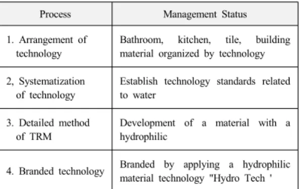 Table 4. Technology brand building per process