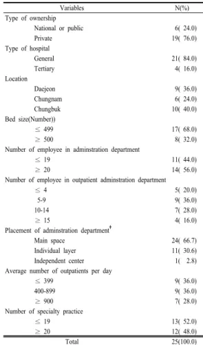 Table 1. General characteristics of surveyed hospitals Unit : N(%)