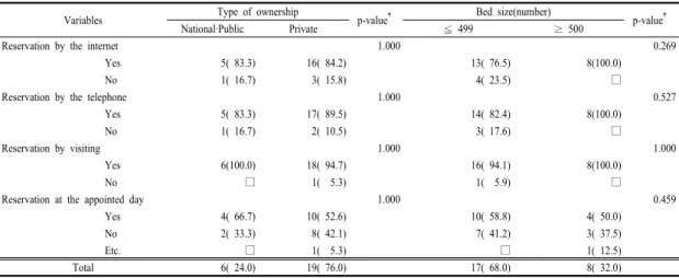 Table 3. Reservation working status of new patients by the type of ownership and bed size