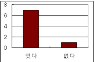 그림 5.  기회가 있다면,  자유 탐구를 또 해보고 싶은 마음 이 있나요? 이를 통해 자유 탐구 수업이 학생들의 자유 탐구 에 대한 관심과 자신감을 높일 수 있는 기회를 주어 탐구 활동에 대한 긍정적인 태도가 형성된 것으로 판단된다