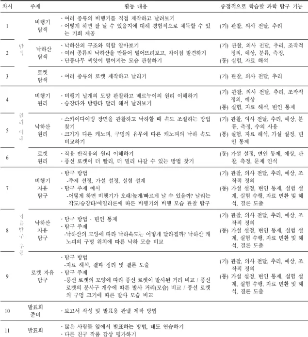 표  1.  차시별 계획 차시 주제 활동 내용 중점적으로 학습할 과학 탐구 기능 1 비행기 탐색 ․여러 종류의 비행기를 직접 제작하고 날려보기 ․어떻게 하면 잘 날 수 있을지에 대해 경험적으로 체득할 수 있 는 기회 제공 ( 기)  관찰,  의사 전달,  추리 2 낙하산 탐색 ․낙하산의 구조와 역할 알아보기 ․여러 종류의 낙하산을 만들어 떨어뜨려보고,  차이점 발견하기 ․단풍나무 씨앗이 떨어지는 모습 관찰하기 ( 기)  관찰,  의사 전달,  추리,  조