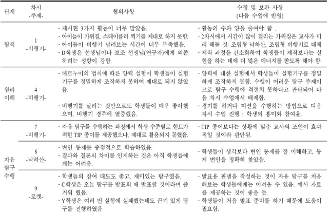 표  2.  지도교사와의 차시별 협의 내용 단계 차시 - 주제- 협의사항 수정 및 보완 사항(다음 수업에 반영) 탐색 1 -  비행기-․제시된 3가지 활동이 너무 많았음