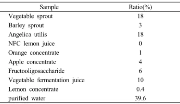 Table 1. Vagetable Juice Contain Barley Sprou of  Ratio  Sample Ratio(%) Vegetable sprout 18 Barley sprout 3 Angelica utilis 18 NFC lemon juice 0 Orange concentrate 1 Apple concentrate 4 Fructooligosaccharide 6 Vegetable fermentation juice 10