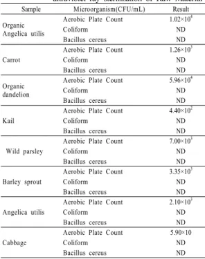 Table  3. Microorganism Experiment Result by  ultraviolet ray sterilization of Raw Material Sample Microorganism(CFU/mL) Result Organic 