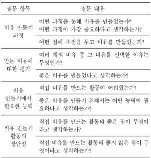 표  1.  최종 면담 시나리오 질문 항목 질문 내용 비유 만들기 과정 어떤 과정을 통해 비유를 만들었는가?  어떤 과정이 가장 중요하다고 생각하는가? 어떤 점에 초점을 두고 비유를 만들었는가? 만든 비유에 대한 평가 여러 개의 비유 중 그 비유를 선택한 이유는무엇인가? 좋은 비유를 만들었다고 생각하는가?  비유 만들기에서 필요한 능력 직접 비유를 만드는 활동이 어려웠는가?  좋은 비유를 만들기 위해서는 어떤 능력이 필 요하다고 생각하는가? 비유 만들기 