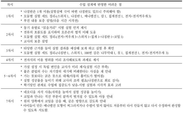 표  3.  수업 설계 계획에 반영한 의뢰 교사의 어려움 차시 수업 설계에 반영한 어려운 점 1 차시 *  나침반은 1개 이용(실험실에 극이 바뀐 나침반도 있으니 주의해야 함)*  모둠별 실험 세트 정리-(스위치 1,  나침반 1,  에나멜선 1,  칼 1,  집게전선 1,  전지+전지끼우개 3) *  부진 내용 보충 설명(다음 시간 시작전) 2 차시 *  동기 유발로 “읽을거리”  시범 실험 먼저 제시*  전류의 흐름도를 표시하여 오른손의 법칙 이해 도