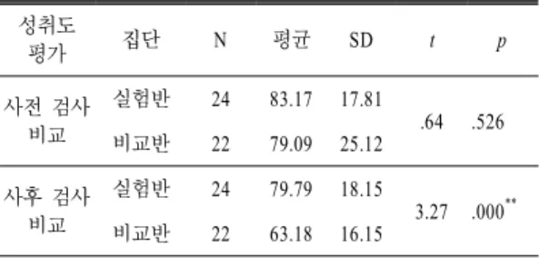 표  7.  학업 성취도 결과 비교 성취도 평가 집단 N 평균 SD t p 사전 검사 비교 실험반 24 83.17 17.81 .64 .526 비교반 22 79.09 25.12 사후 검사 비교 실험반 24 79.79 18.15 3.27 .000 ** 비교반 22 63.18 16.15 **   p<.01