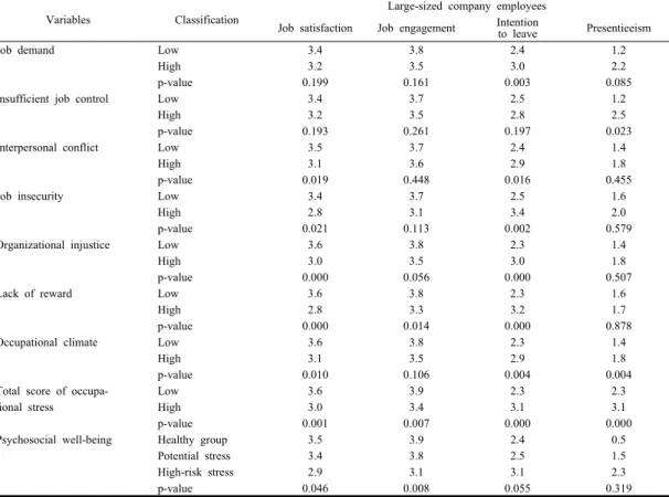 Table 3. The score of organizational effectiveness according to job stress and psychosocial well-being(Large-sized  company employees) 2.3 자료처리 및 통계분석 분석대상  그룹을  대기업과  중소기업으로  구분하여, 두  그룹간  일반적인  특성과  업무관련  특성의  차이를  알아보기  위하여  카이제곱  검정을  시행하였다
