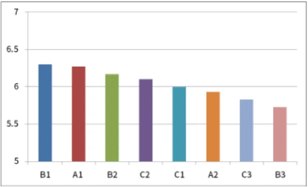 Fig. 2. 3 rd Questionnaire results (Data)