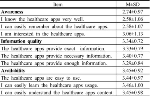 Table 3. Users’ Satisfaction of Healthcare Application 