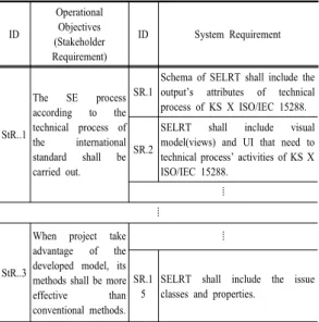 Table 1. System requirements for SELRT