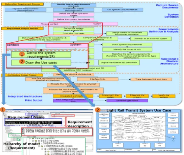 Fig. 4. Implementation procedure for SELRT 4. 검증절차에 따른 SELRT 검증 결과  및 고찰 3장에서  정의한  검증  방안  및  절차와  SELRT  모델  구 현절차에  따라  시연한  결과를  비교하여  Table 3에  기술 하고,  검증결과의  증거(evidence)로  컴퓨터  화면을  캡처 하여  제시하였다