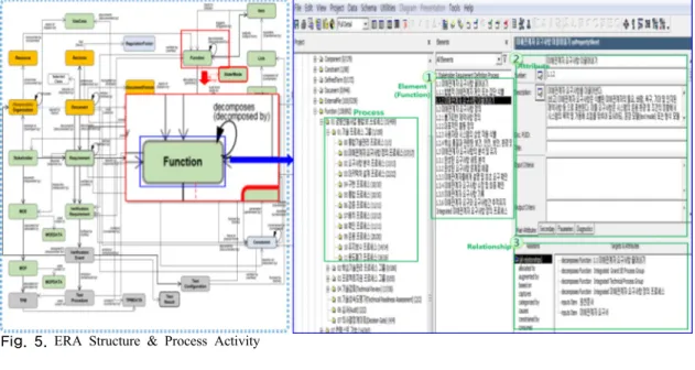 Fig. 5. ERA Structure &amp; Process Activity