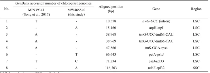 Fig. 2. The maximum likelihood tree based on 74 protein-coding genes from 48 Lauraceae species and two outgroups