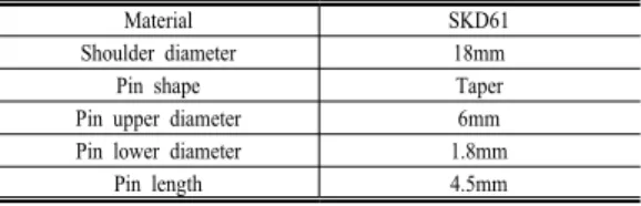 Table 4. The details of FSW tool