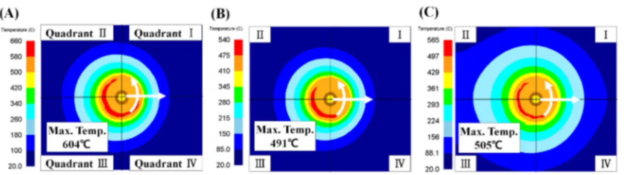 Fig. 6. Maximum temperatures under different welding conditions