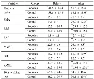 Table 2. Comparison of clinical outcome between the  two group