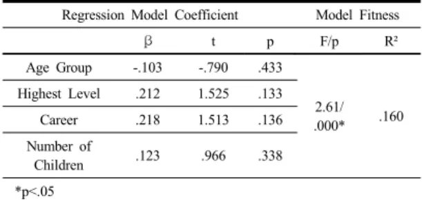 Table 10. The Effects of General Characteristics on  Education Attitude of Teachers