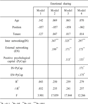 Table 2. Main effect and Moderating Effect Emotional sharing M odel  1 M odel 2 M odel 3 M odel 4 Age .142 .069 .063 .070 Position -.057 -.057 -.058 -.062 Tenure .127 .047 .017 .014 Inter networking(IN) .347 *** .325 *** .297 *** External networking  (EN) 