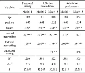 Table 3. Mediating Effect Variables Emotionalsharing Affective commitment  Adaptation performance Model 1 Model 2 Model 3 Model 4 Model 5