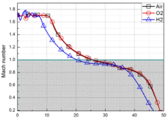 Fig. 9. Mach number contour in accordance with  working fluids at 11.3 ms  또한  Fig. 10에서  나타난  바와  같이  동일한  시간  11.3  ms에서  작동유체의  폭풍파  특성을  살펴보면,  공기와    는  중심부에  근사한,  같은  위치에  근사한  속도의  특성이  보이며,    는  제2차  폭풍파의  여파로  비록중심부가  가 장  큰  속도특성을  보이지  않지만