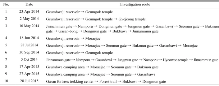 Table 2. Summary data on the flora of Gasan Mt.