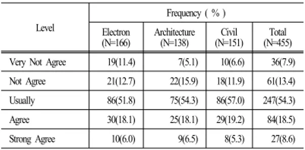 Table 11. Investigation for wear the safety equipment  in the laboratory with student majors  Level Frequency ( % ) Electron (N=166) Architecture(N=138) Civil (N=151) Total (N=455)  Very Not Agree 19(11.4) 7(5.1) 10(6.6) 36(7.9) Not Agree 21(12.7) 22(15.9)